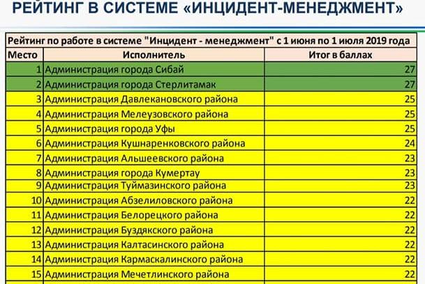 ДЮРТЮЛИНСКИЙ РАЙОН НАХОДИТСЯ В «ЖЕЛТОЙ ЗОНЕ» В РЕЙТИНГЕ МУНИЦИПАЛИТЕТОВ ПО РЕАКЦИИ НА ПРОБЛЕМЫ ГРАЖДАН