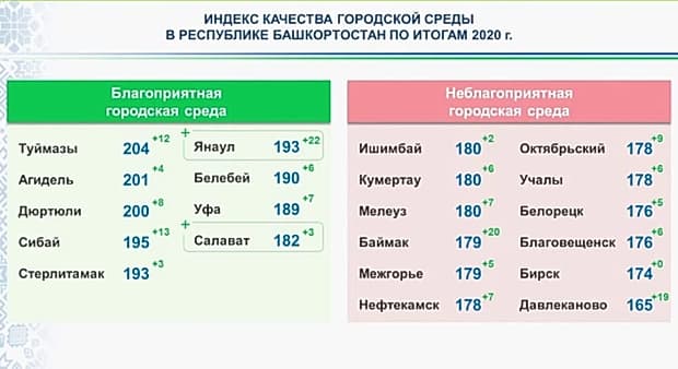 ДЮРТЮЛИ ВОШЕЛ В ПЕРЕЧЕНЬ ГОРОДОВ С КОМФОРТНОЙ СРЕДОЙ